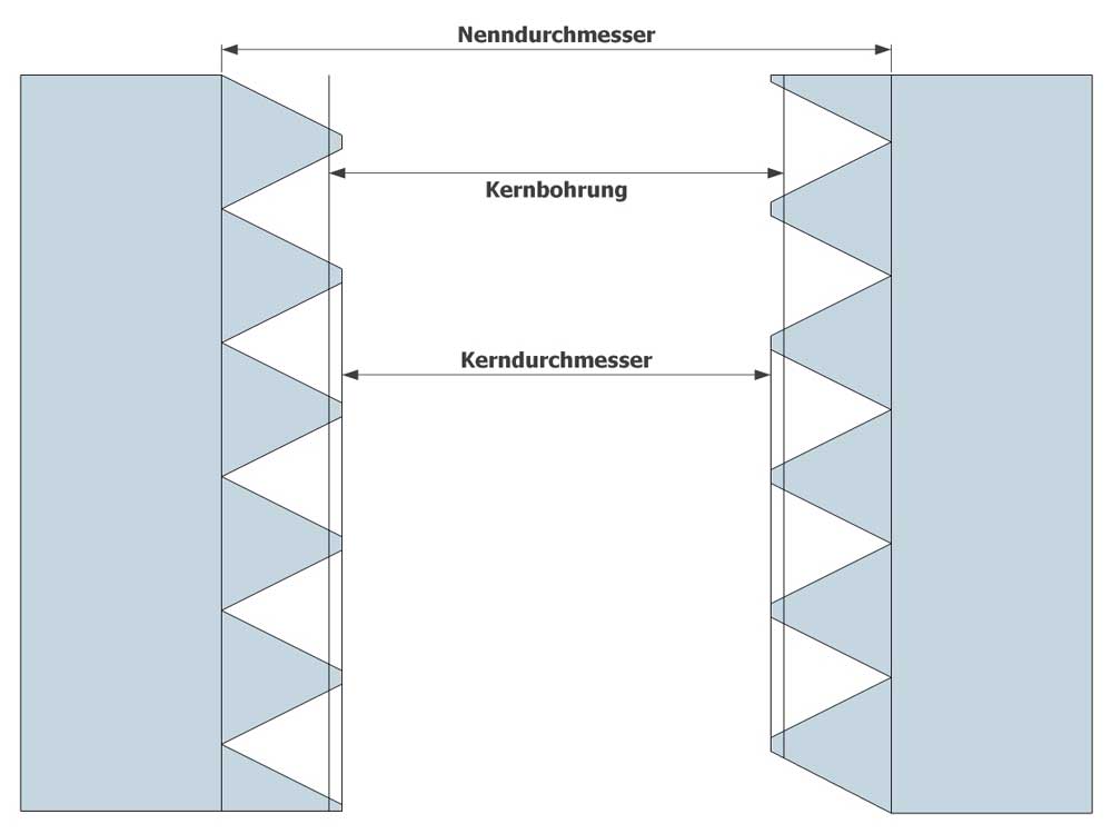 Gewinde Kernloch Kernlochbohrung